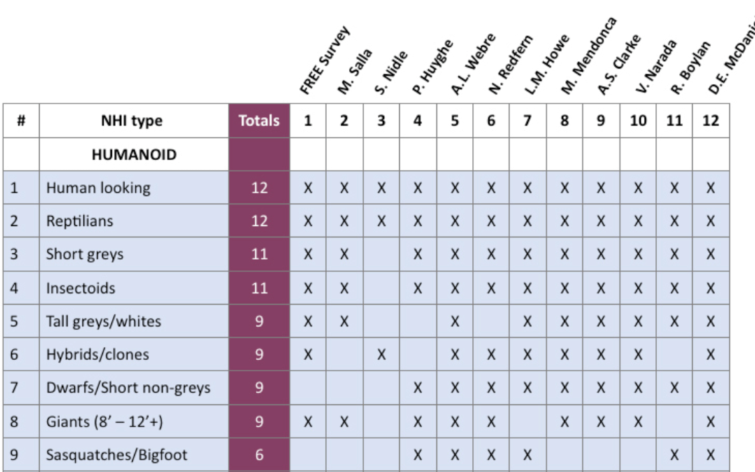 33 Types of Non-Human Intelligences (NHIs)